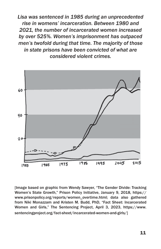 Lisa was sentenced in 1985 during an unprecedented rise in womens’ incarceration. Between 1980 and 2021, the number of incarcerated women increased by over 525%. Women’s imprisonment has outpaced men’s twofold during that time. The majority of those in state prisons have been convicted of what are considered violent crimes.  40  20-  1955 165 (175 1 (a95 2005 015  {Image based on graphic from Wendy Sawyer, “The Gender Divide: Tracking Women’s State Growth,” Prison Policy Initiative, January 9, 2018, https:// ‘www.prisonpolicy.org/reports/women_overtime.html; data also gathered from Niki Monazzam and Kristen M. Budd, PhD, “Fact Sheet: Incarcerated Women and Girls,” The Sentencing Project, April 3, 2023, httpsy//www.  sentencingproject.org/fact sheet/incarcerated-women-and-girls/] 